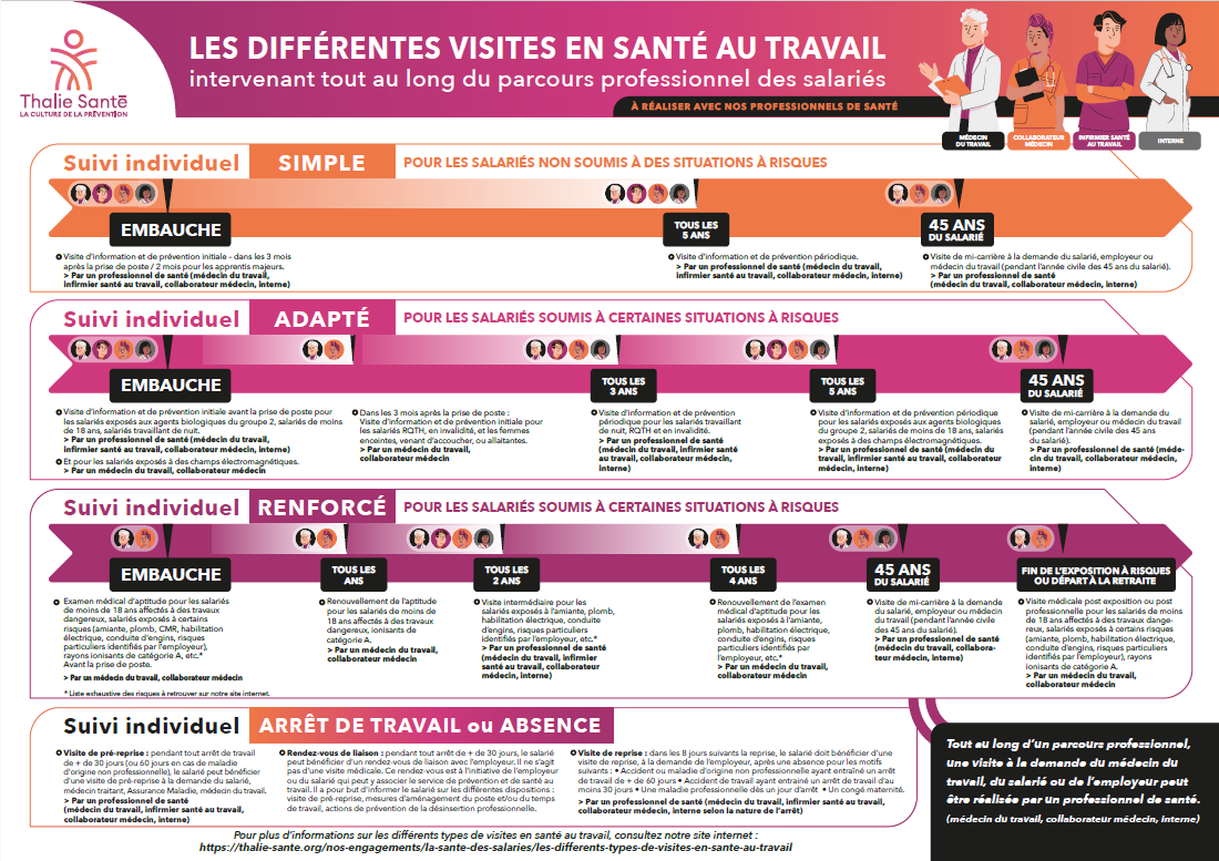 Infographie sur la périodicité des visites