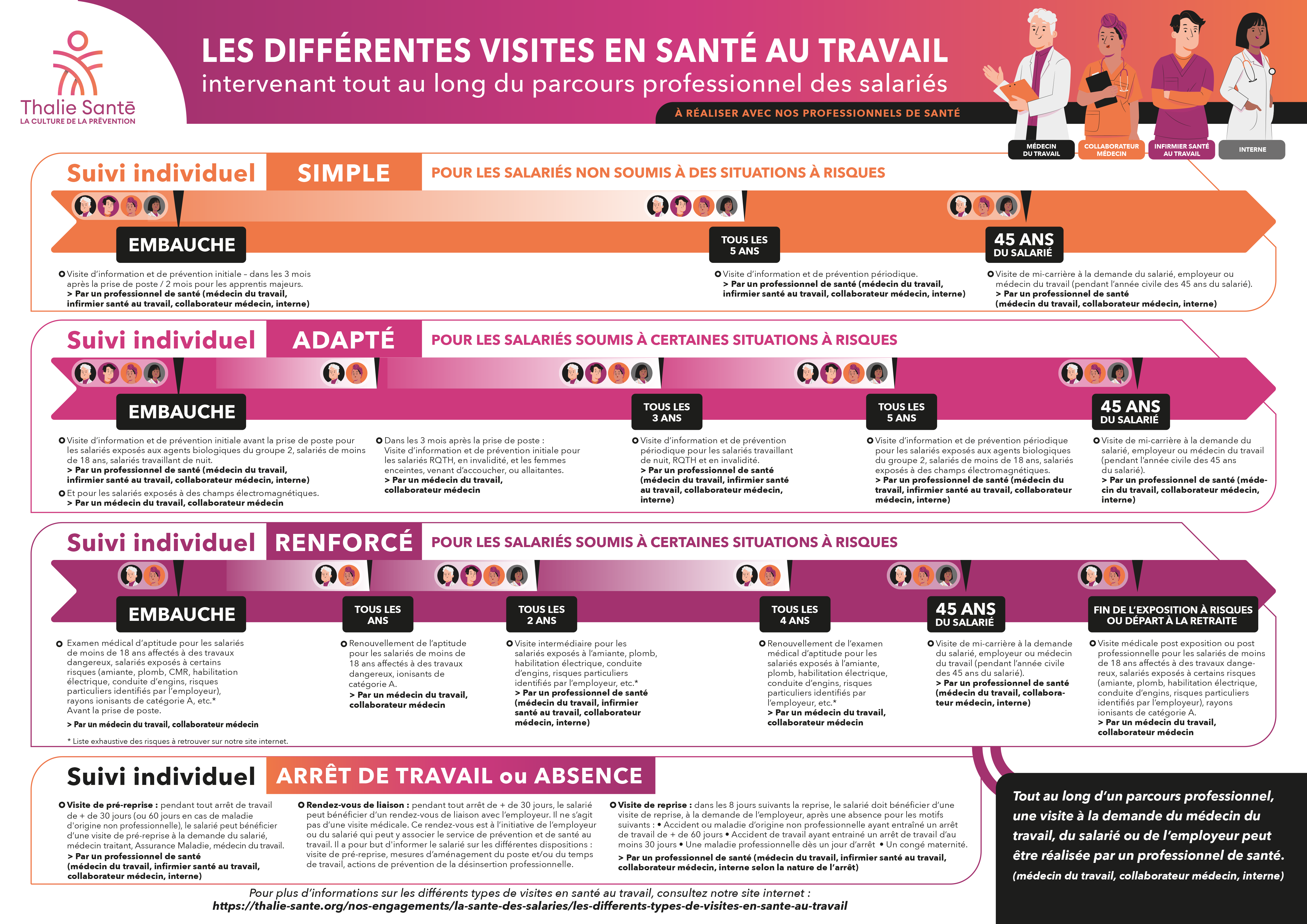 Infographie sur la périodicité des visites en santé au travail